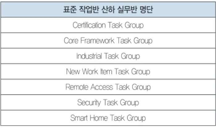 그림 3. OIC Framework 표준과 IoTivity 연관도[8]