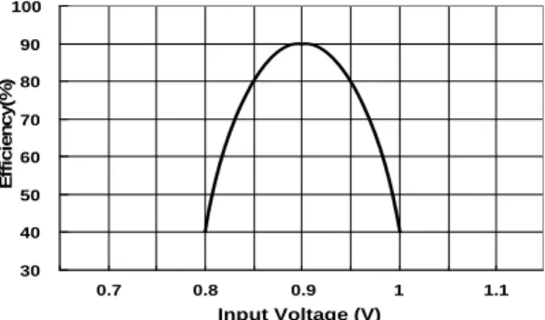 Fig. 1 The efficiency of conventional switched-capacitor  converter Switched capacitor  converter #1 I OUT1C OUT1 Switched capacitor  converter #2 Switched capacitor  converter #nVIN V OUT1COUT1IOUT2 I OUTnCOUT1V OUT2V OUTn