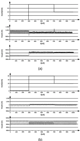 Fig. 13 The output voltage waveform of the output  current changes (a) Vin=1.7V (b)Vin=0.9V