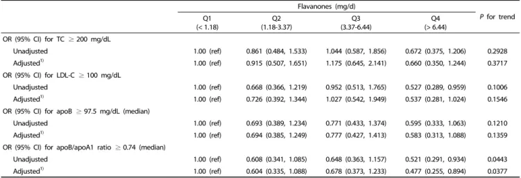 Table 3. Association between flavanones intake and cardiovascular risk factors according to the presence of MetS in patients 1)