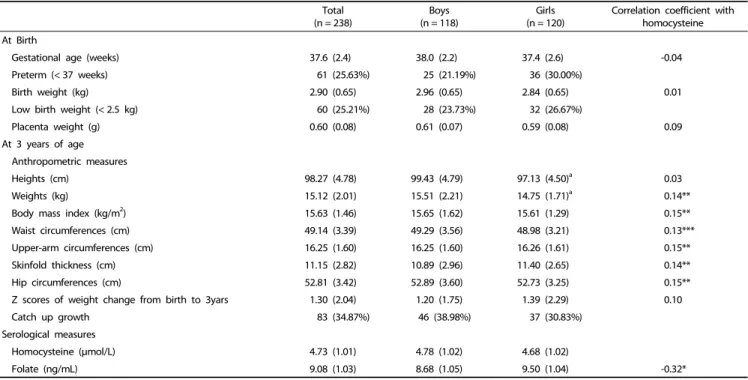 Table 1. Basic characteristics at birth and at 3 years of age of study subjects (n = 238)
