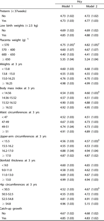 Table 3. The combined effect between the birth outcomes and anthropometric measures and blood folate level on homocysteine levels at 3 years of age using generalized linear model 