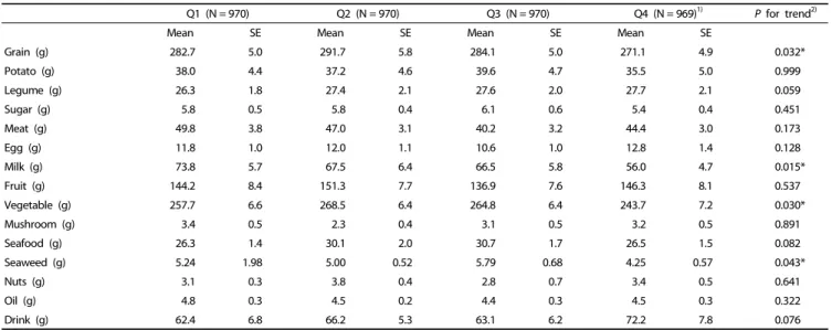 Table 3 Daily consumption of food groups in postmenopausal women