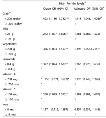 Table 5. Odds Ratios (ORs) and 95% Confidence Intervals (CI) for factors  associated with high serum ferritin levels in postmenopausal women