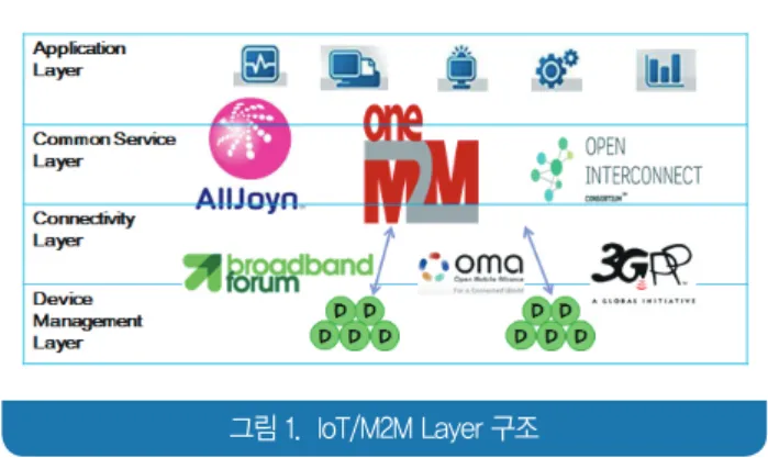 그림 1.  IoT/M2M Layer 구조