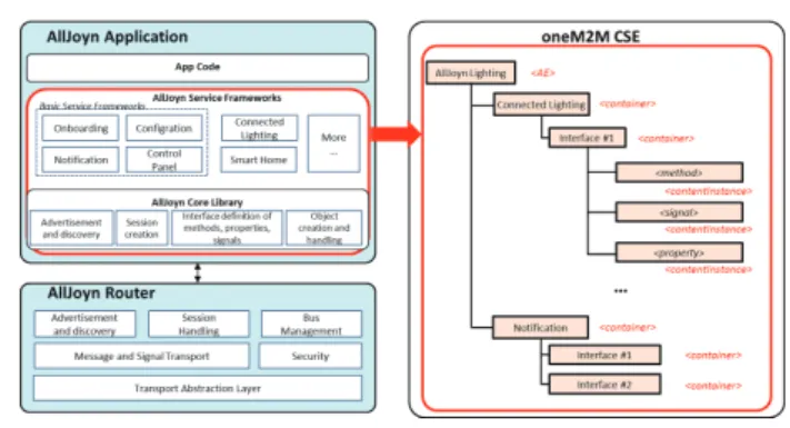 그림 2. oneM2M 기반의 솔루션 시스템 구성도 그림 3. oneM2M resource type를 사용한 service mapping