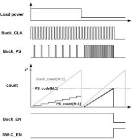 Fig. 8 Waveform of control circuit in accordance with  the load power reduction