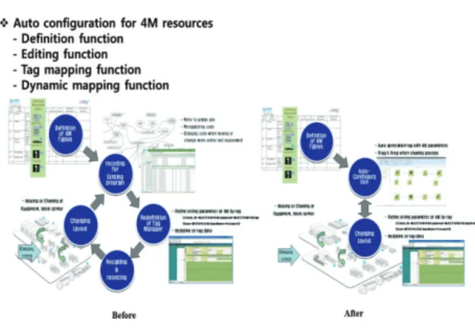 그림 3. Concept of how it works for autonomous 4M1E production  resources configuration[4]