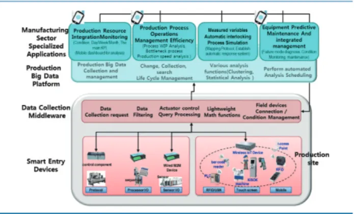 그림 7. Reference model of Smart Factory for SMEs[8]