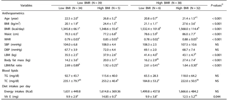 Table 1. Demographic characteristics of the study subjects according to BMR and BMI