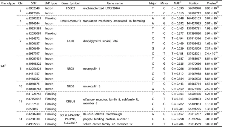 Table 2. Summary of BMR-associated genes SNPs showing a P-value  of  < 1 × 10 -4 in Korean female subjects