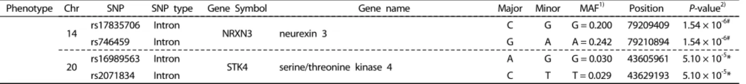 Fig. 2. Linkage Disequilibrium Plot figure of NRG3 gene SNPs (rs10786764 and rs1040675), black arrow on chromosome 10, in obese Korean women including overweight.