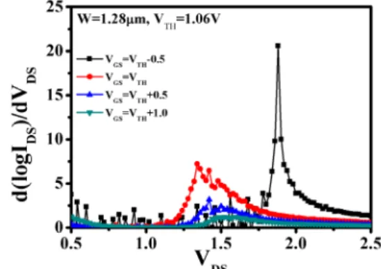 Fig. 3 Extraction of breakdown voltage by the double  derivative method