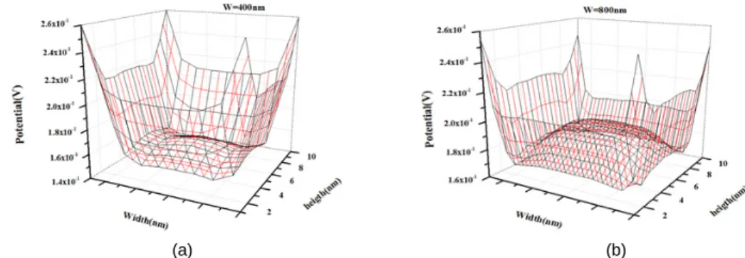 Fig. 6 Plot of potential distribution along nanowire with and height for W=400nm (a) and W=800nm (b)