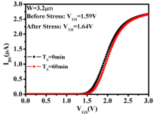 Fig. 9 Plot of potential distribution along nanowire with  and height for W=400nm with positive charge in gate  dielectric layer 