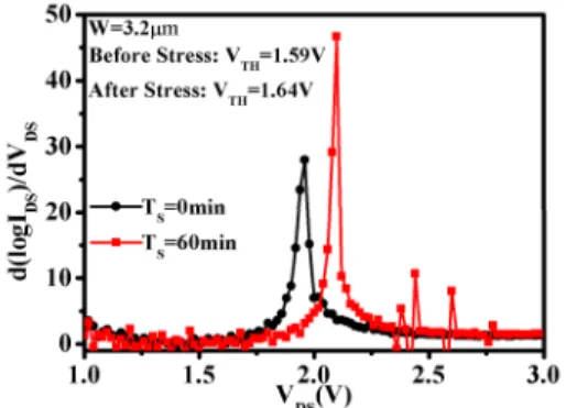Fig. 11 Extraction of breakdown voltage before and  after positive gate stress of V GS =-5V