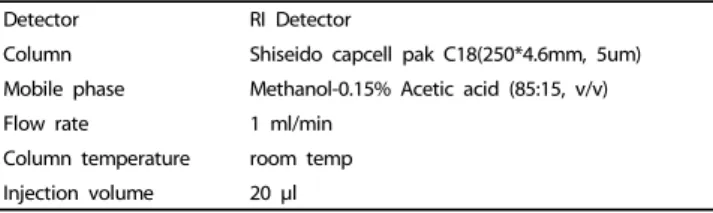 Table 1. Operating condition for analysis of ursolic acid by HPLC analysis