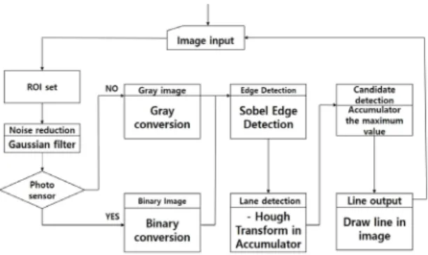 Fig. 1 Lane detection flow chart