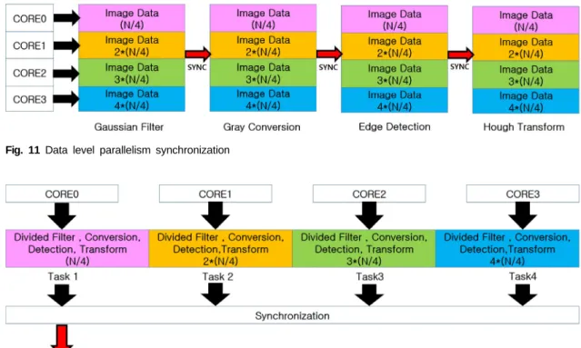 Fig. 11 Data level parallelism synchronization