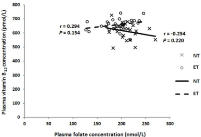 Table 1.  Effect  of  regular  exercise  training  on  body  weight,  feed  intake,  folate  intake, and vitamin B 12  intake