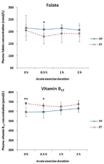 Fig. 4. Effect  of  acute  exercise  on  plasma  folate  and  vitamin  B 12  concentrations  by exercise training