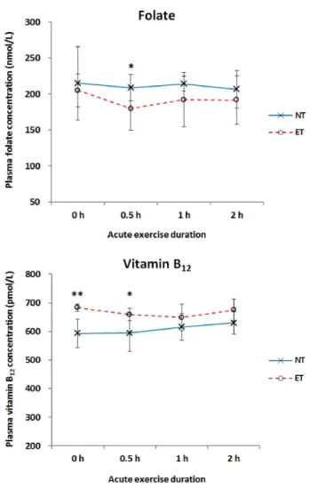 Fig. 4. Effect  of  acute  exercise  on  plasma  folate  and  vitamin  B 12  concentrations  by exercise training