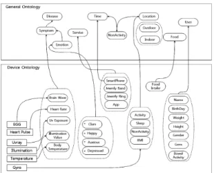 Fig. 1 Ontology Layout 