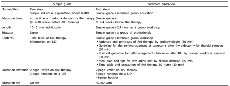 Table 1. A comparison of the dietary guideline for low-iodine diet (LID) to prepare the radioactive iodine (RAI) therapy 