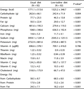 Table 6. Comparison of iodine intake by the type of education for the low-iodine  diet period among Korean thyroid cancer patients
