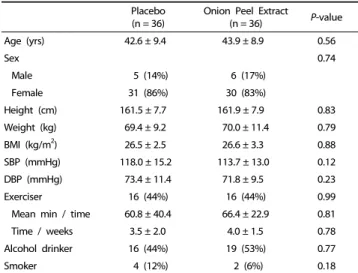Table 1. The baseline characteristics of subjects