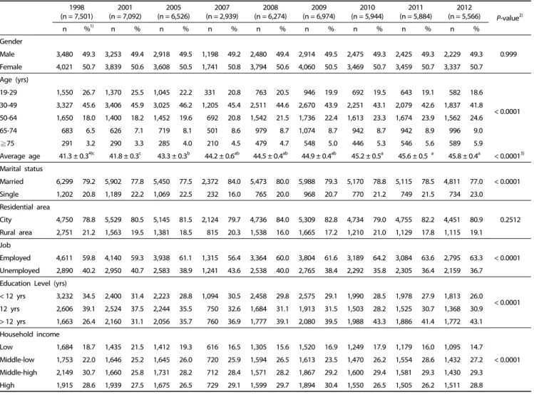 Table 1.  The general characteristics of the subjects