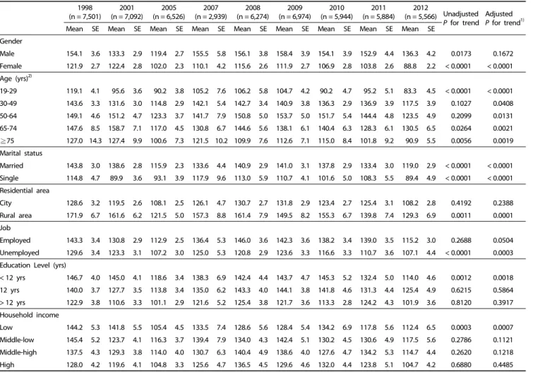 Table 2. Daily kimchi consumption of general characteristics by year
