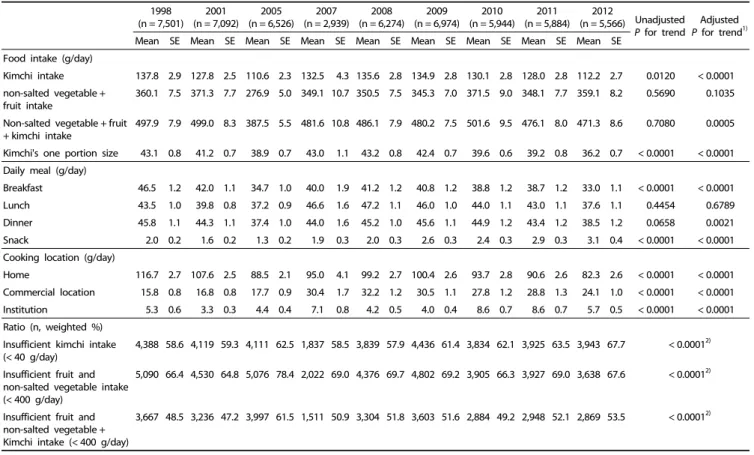 Table 3. Kimchi, vegetables, and fruit intake of subjects by year