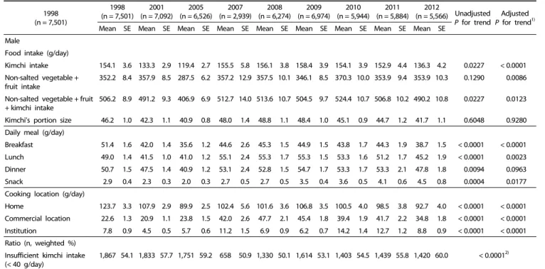 Table 4. Kimchi, vegetable, and fruit intake by year 