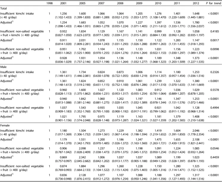 Table 5. Odds ratio(CI) of insufficient kimchi, fruit and vegetable intake by years 