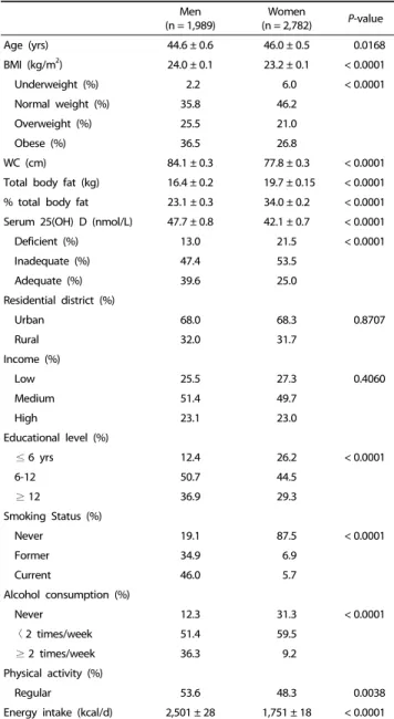 Table 2. Age-adjusted Pearson’s correlation coefficients among serum 25(OH) D concentration, adiposity measurements, and energy intake in Korean adults (n = 4,771)