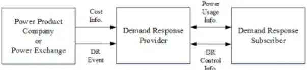 Fig. 1 The Concept of Demand Response Service