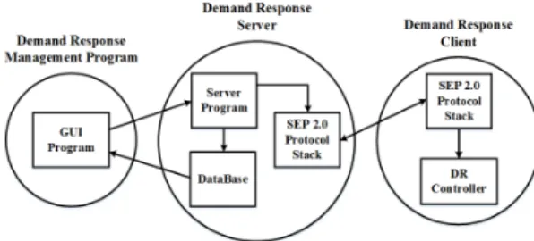Fig. 2 Automatic Demand Response Systems