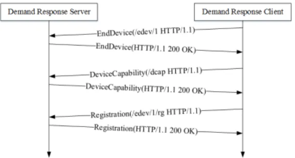 Fig. 4 SEP 2.0 Message Exchange: Synchronization