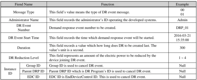 Fig. 7 Demand Response Event Create