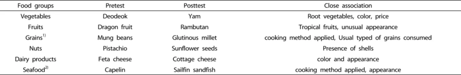 Table 3. The six novel foods presented in each of the two different sessions (pretest and posttest)