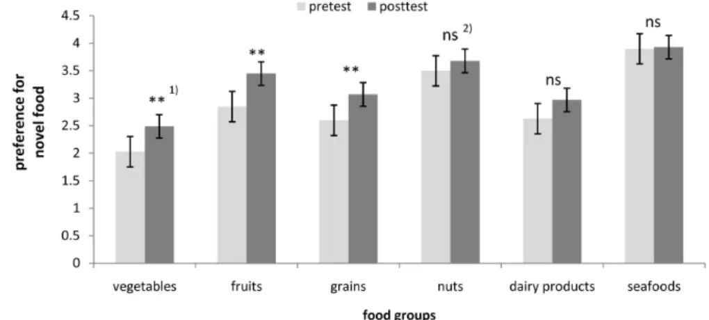 Fig. 2 illustrates changes (posttest-pretest) in scores of the  mean and standard deviation for food neophobia