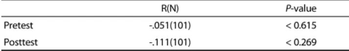 Table 6. Correlations between the FNS and WTNF in pretest and posttest