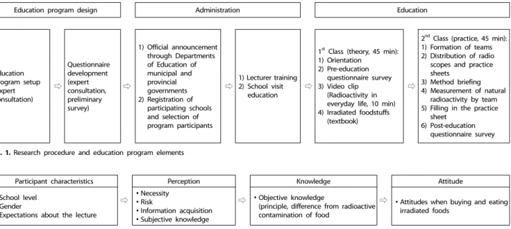Fig. 2. Composition of the questionnaire