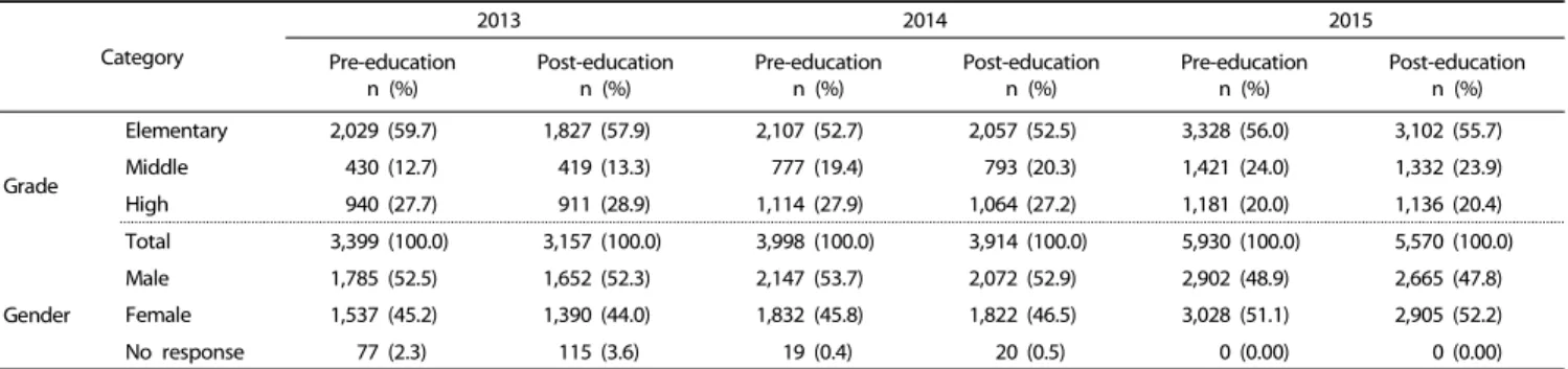 Table 1. Grade and gender of the participants in the education program for three years
