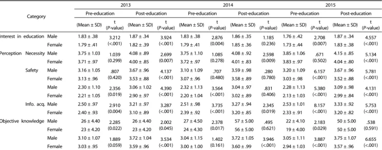 Table 4. Analysis of trends of educational effects by gender for three years
