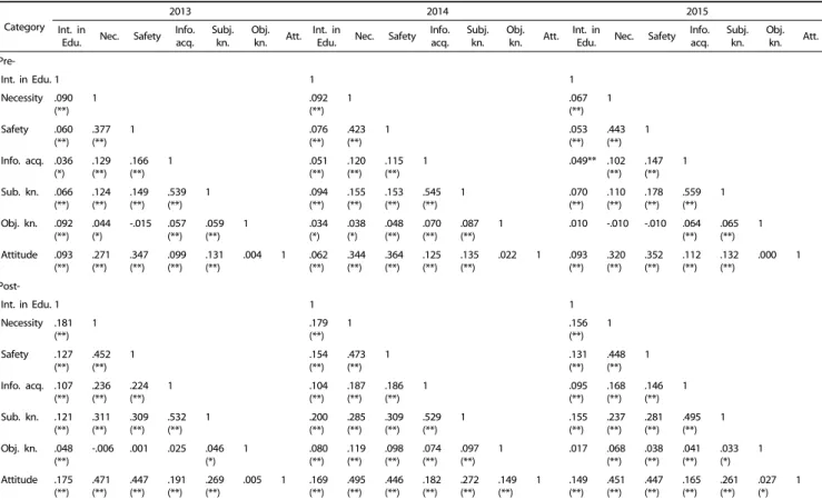Table 5. Correlation among major variables for three years