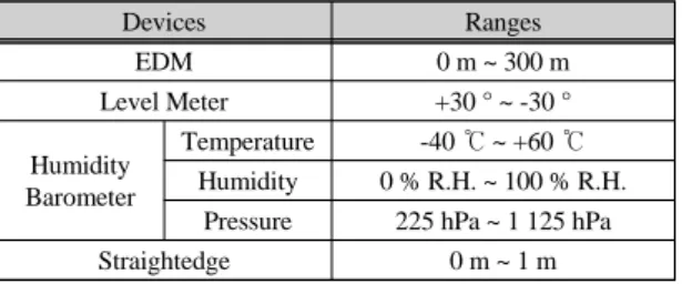 Fig. 8 Calibration Operating S/W