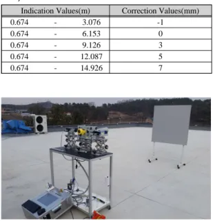 Fig. 12 The Standard Calibration System measured  correction value
