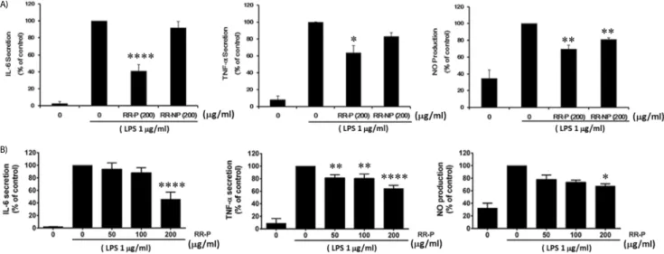Fig. 1. Effect of red rice extract fractions on the viability of Raw 264.7 cells.  The  cells  were  seeded  into  96-well  plates  and  treated  with  RR-P  or  RR-NP  for  48  h